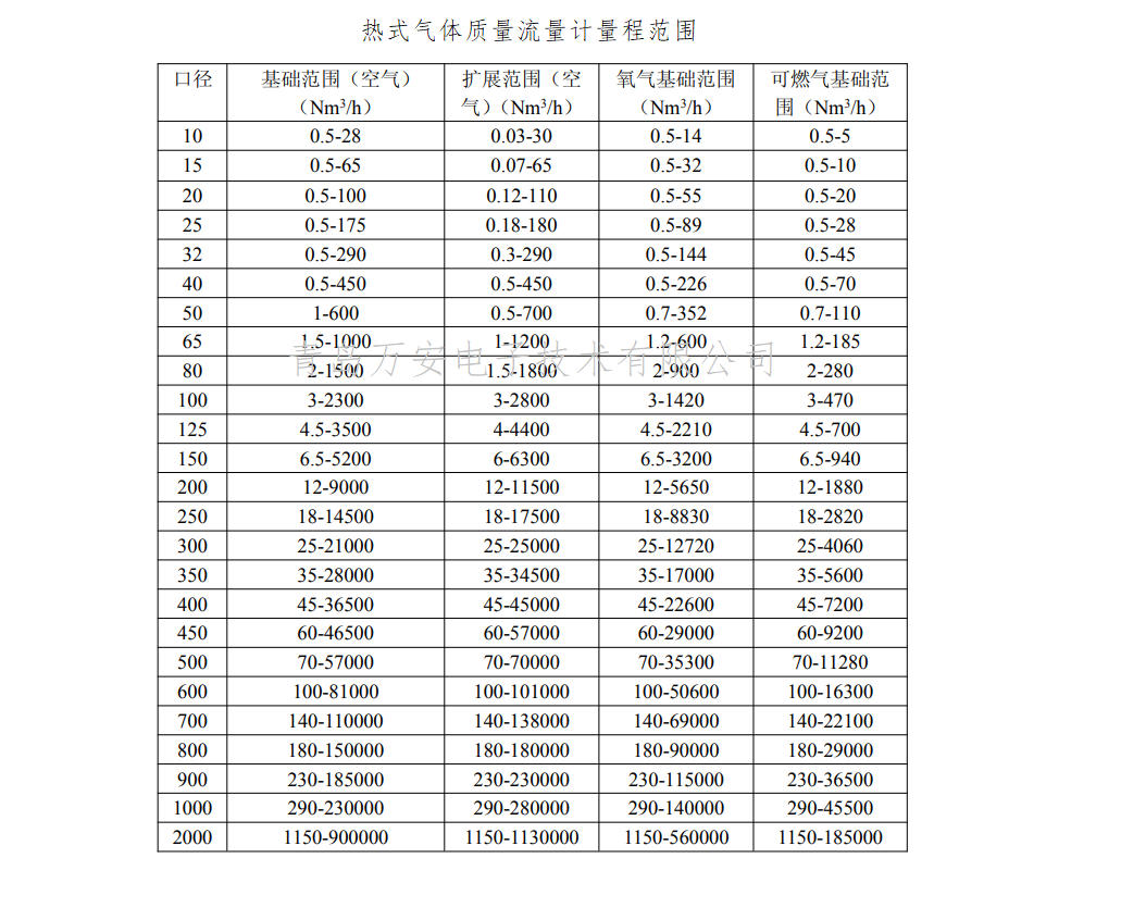 热式气体质量草莓视频黄色下载量程(图1)