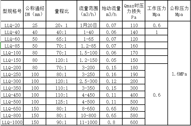 气体罗茨草莓视频黄色下载量程范围(图2)